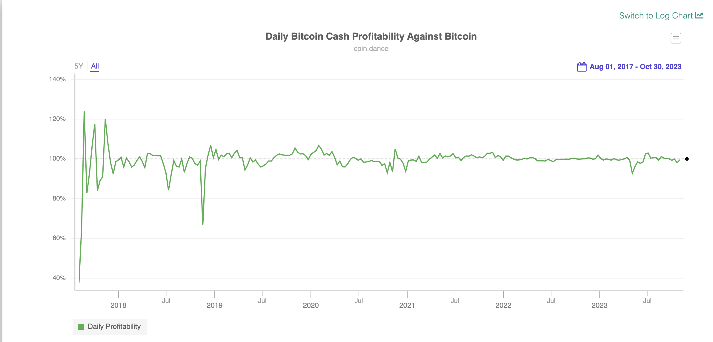 Demonstration of profitability